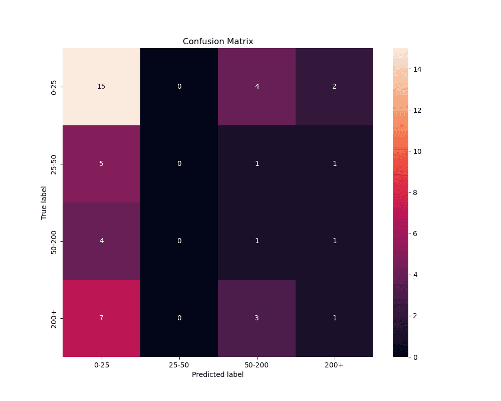 confusion matrix