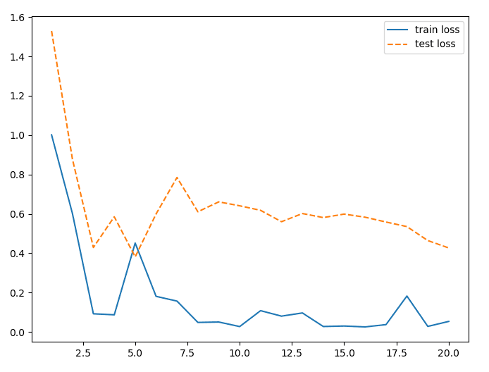 baseline model graph