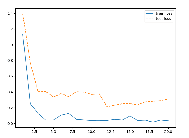 final model graph