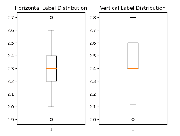 box-whisker plots of labels