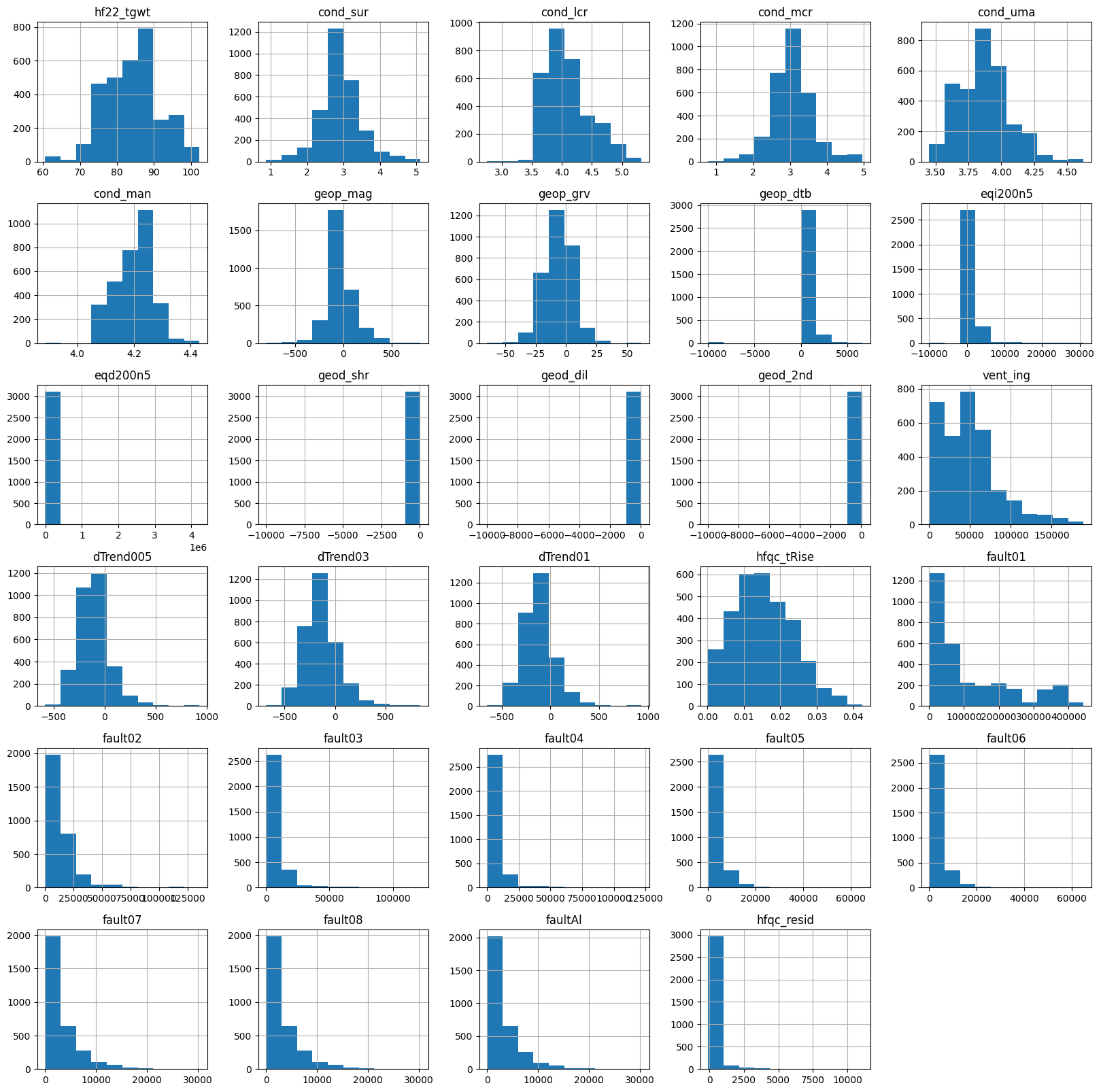 histogram