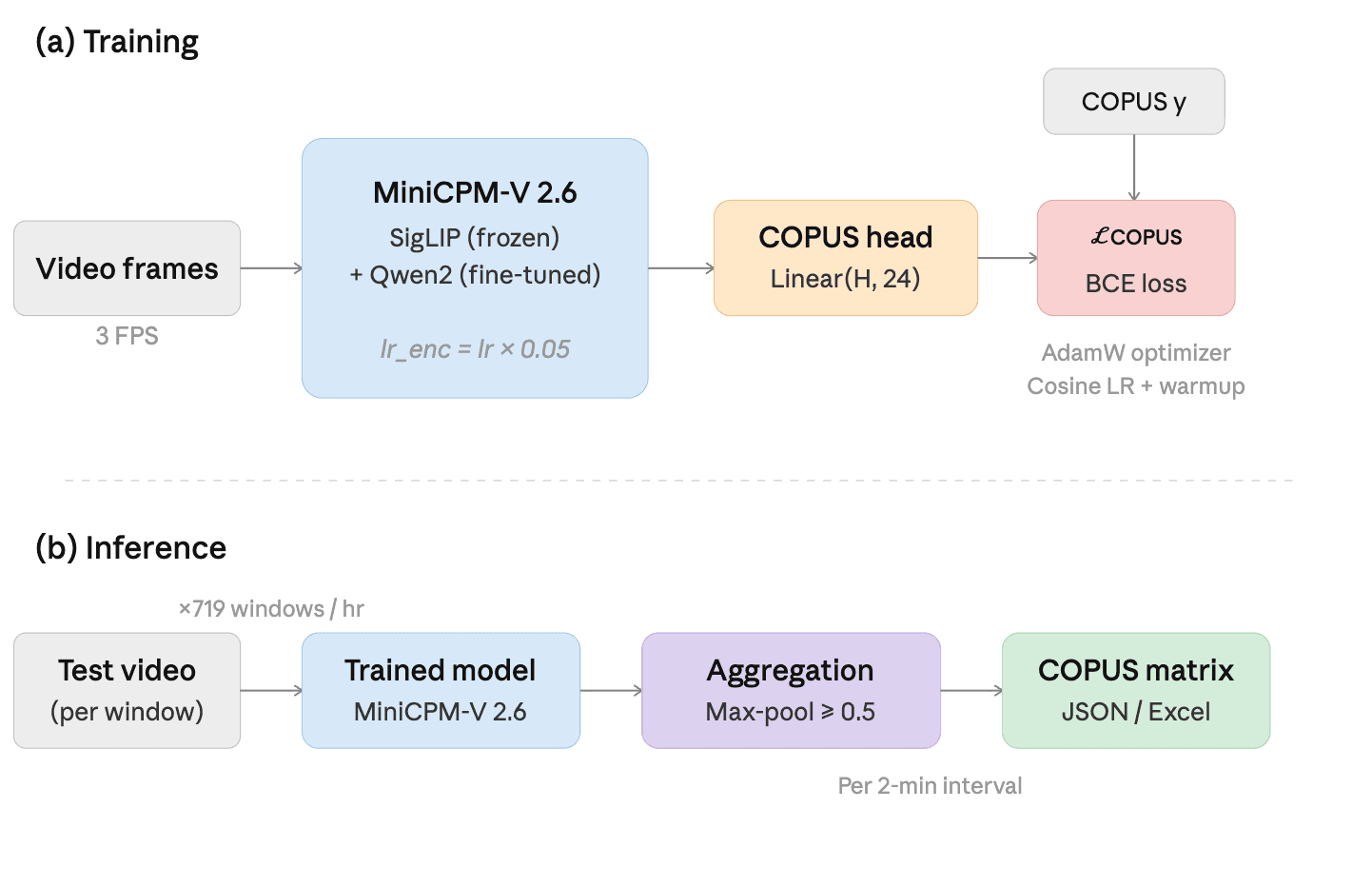 VISTA: Temporal Aggregation of Vision-Language Predictions for Scalable Classroom Observation