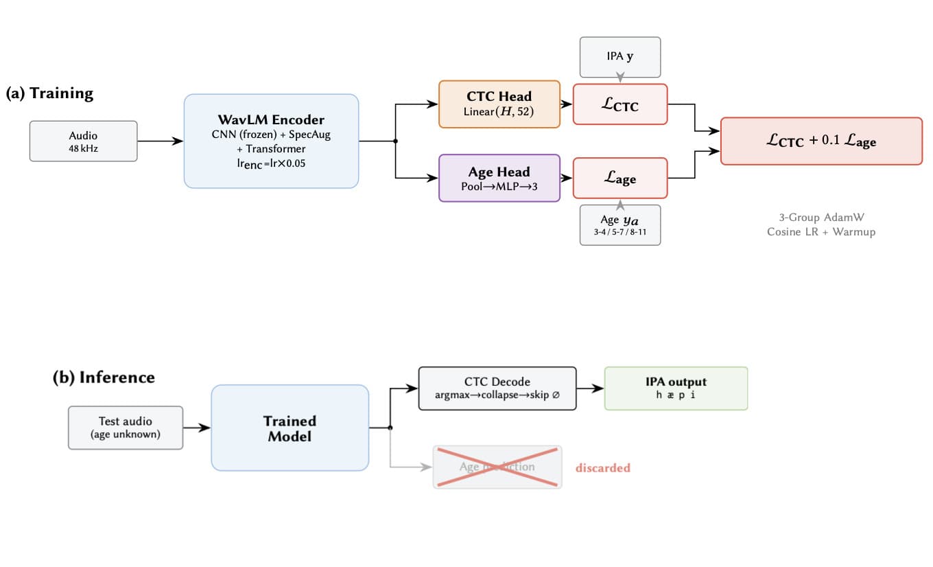 Edge Phoneme Recognition for Children's Speech through Age-Aware Training