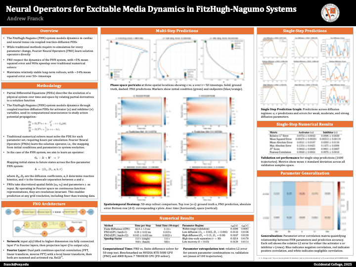 Neural Operators for Excitable Media Dynamics in FitzHugh-Nagumo Systems