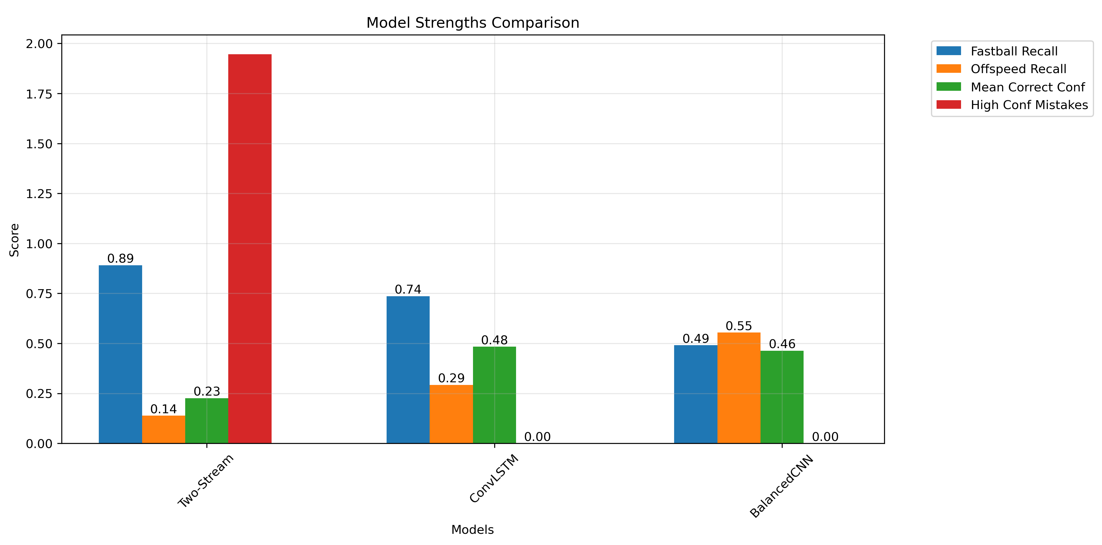 Model Strengths Comparison